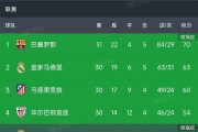 西甲：巴萨1-0险胜莱加内斯，夺冠之路仍荆棘密布